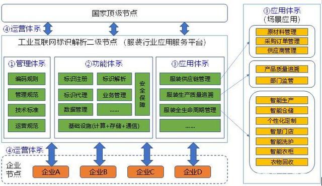 服裝行業(yè)工業(yè)互聯(lián)網(wǎng)標(biāo)識(shí)解析二級(jí)節(jié)點(diǎn)的建設(shè)方案